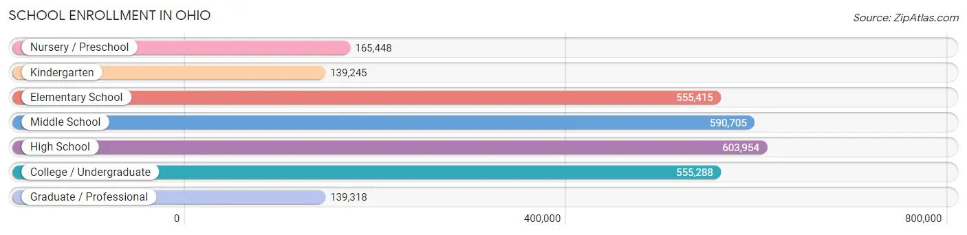 School Enrollment in Ohio