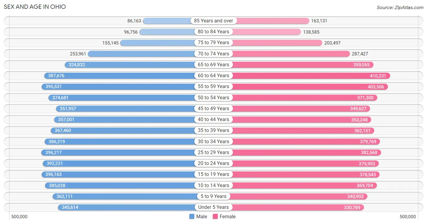 Sex and Age in Ohio