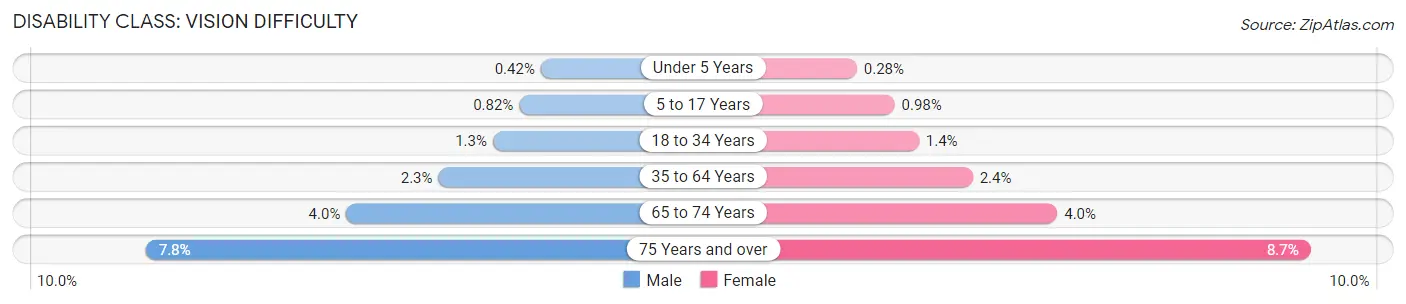 Disability in Ohio: <span>Vision Difficulty</span>