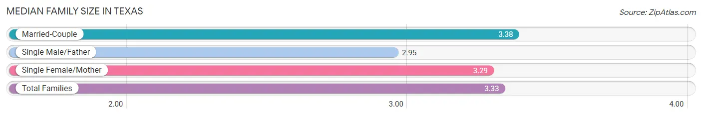 Median Family Size in Texas