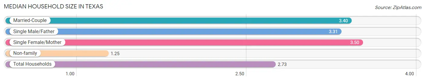 Median Household Size in Texas