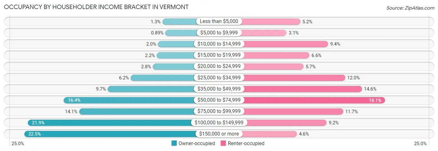 Occupancy by Householder Income Bracket in Vermont