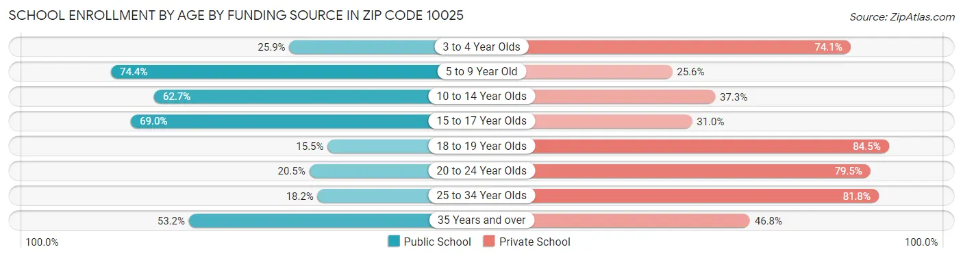 School Enrollment by Age by Funding Source in Zip Code 10025