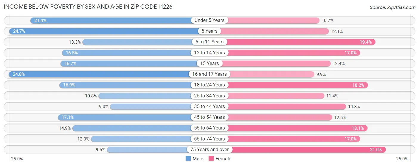 Income Below Poverty by Sex and Age in Zip Code 11226