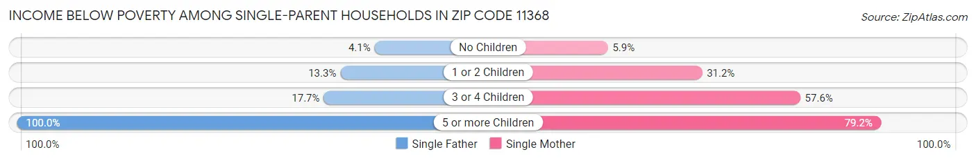 Income Below Poverty Among Single-Parent Households in Zip Code 11368