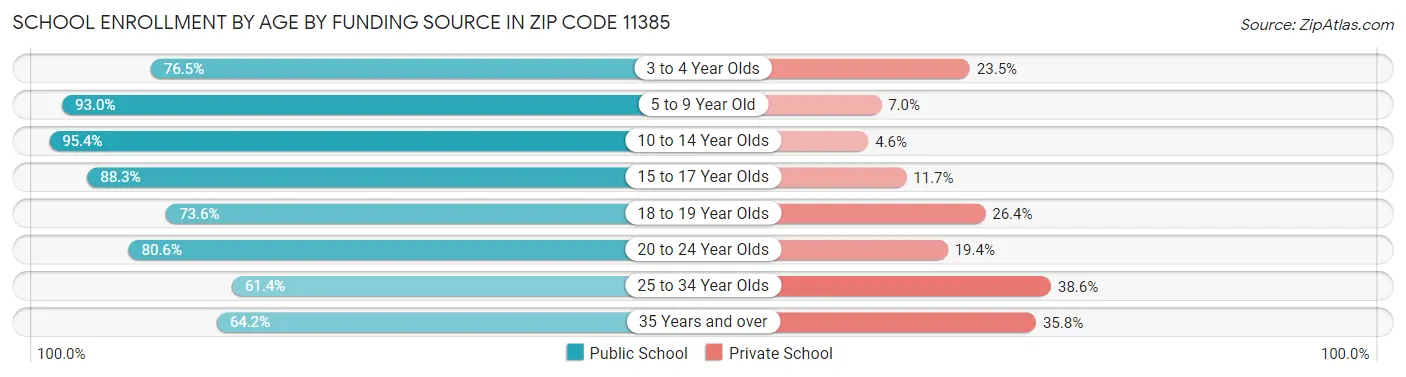 School Enrollment by Age by Funding Source in Zip Code 11385