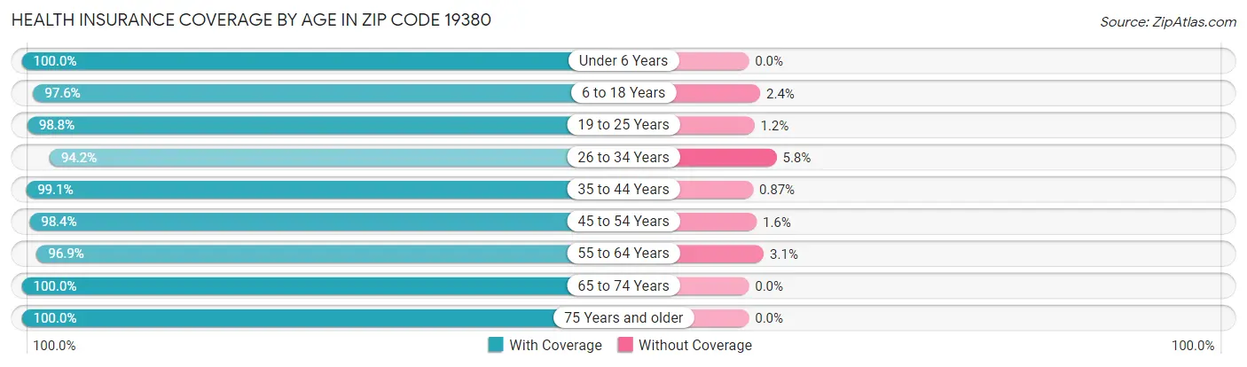 Health Insurance Coverage by Age in Zip Code 19380