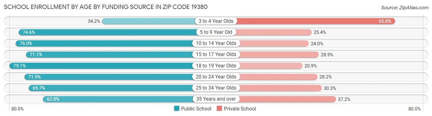 School Enrollment by Age by Funding Source in Zip Code 19380