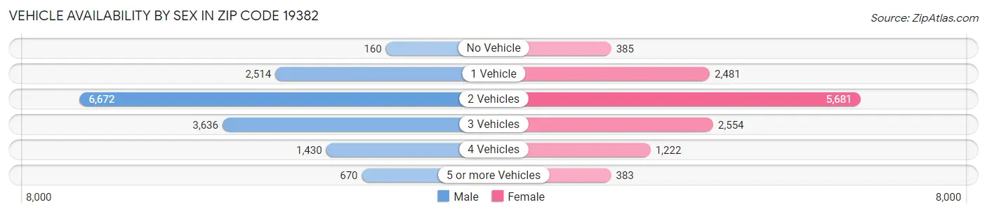 Vehicle Availability by Sex in Zip Code 19382