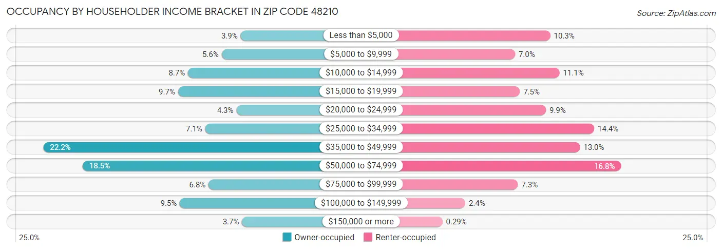 Occupancy by Householder Income Bracket in Zip Code 48210