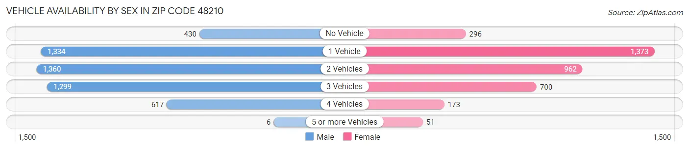 Vehicle Availability by Sex in Zip Code 48210