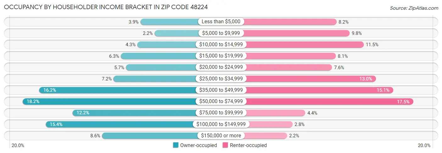 Occupancy by Householder Income Bracket in Zip Code 48224